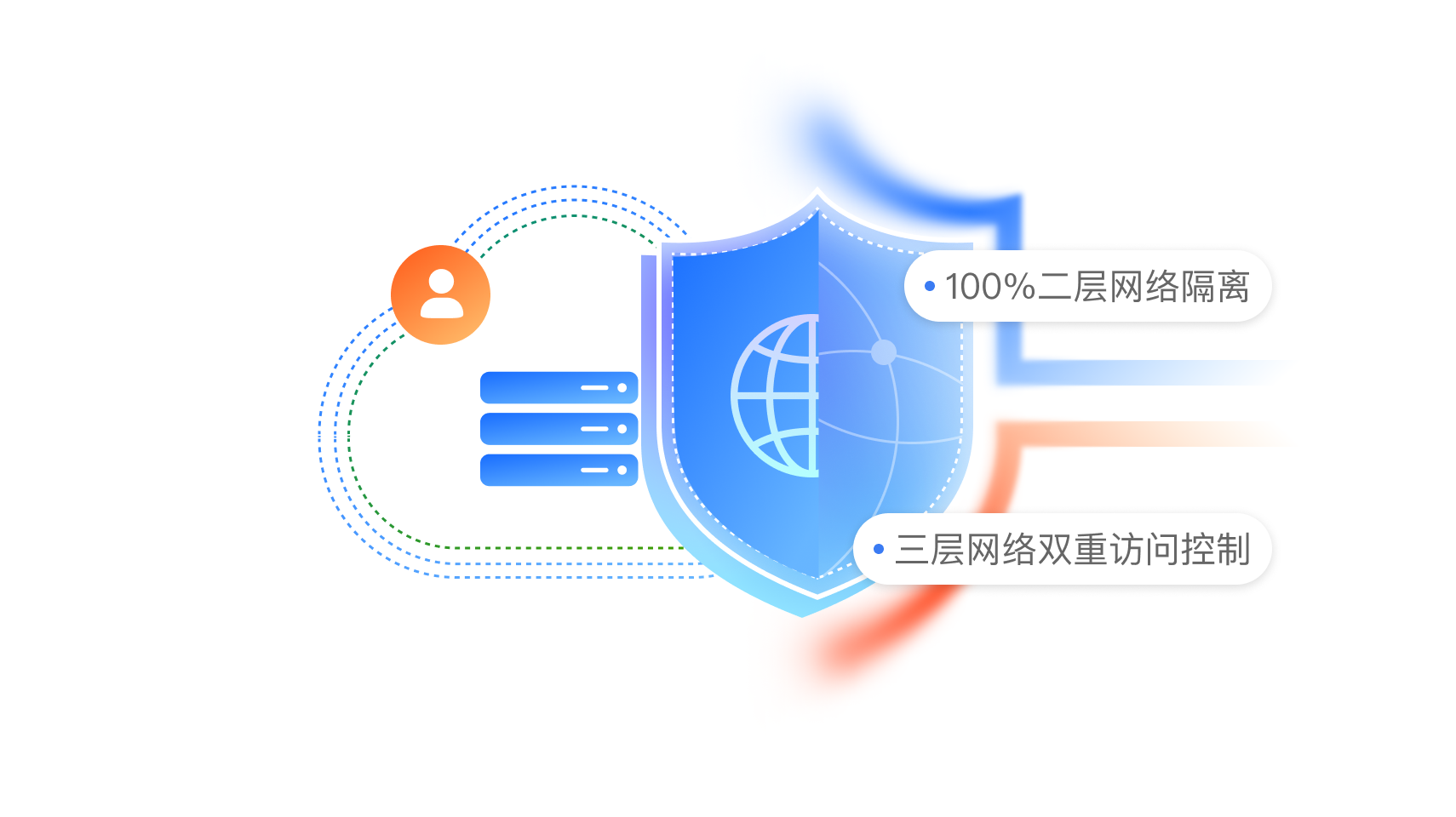 专有网络，可灵活自定义网络空间